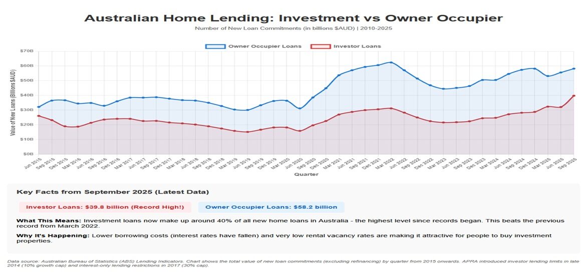 Investment Loan hit record High