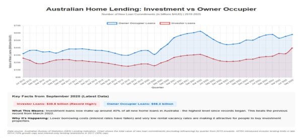 Investment Loan hit record High