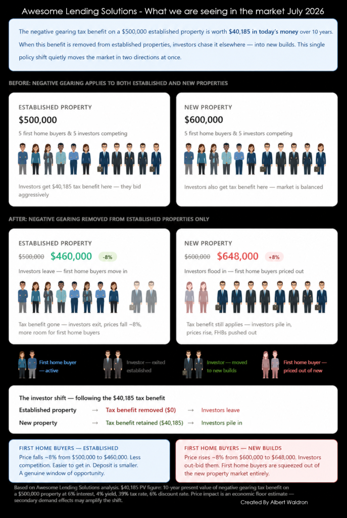 Negative Gearing Changes:
